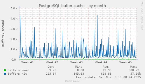 PostgreSQL buffer cache