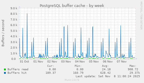 PostgreSQL buffer cache
