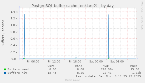 PostgreSQL buffer cache (enklare2)