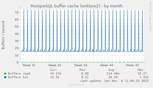 PostgreSQL buffer cache (enklare2)