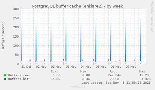 PostgreSQL buffer cache (enklare2)