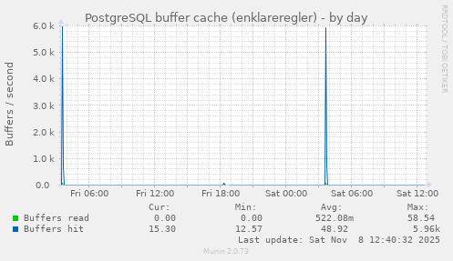 PostgreSQL buffer cache (enklareregler)
