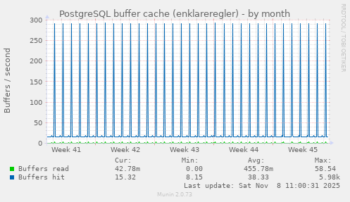 PostgreSQL buffer cache (enklareregler)