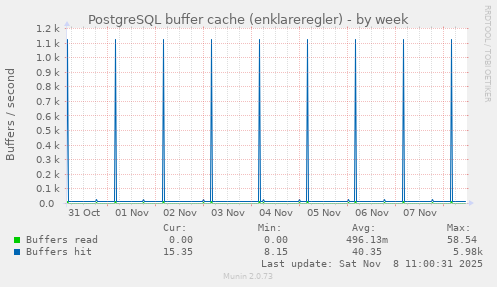 PostgreSQL buffer cache (enklareregler)