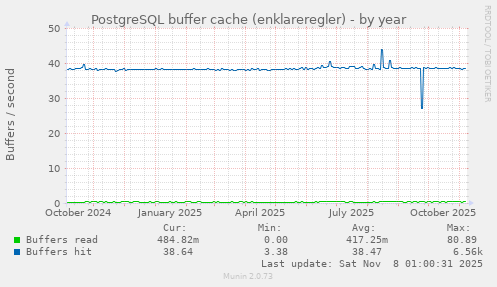 PostgreSQL buffer cache (enklareregler)
