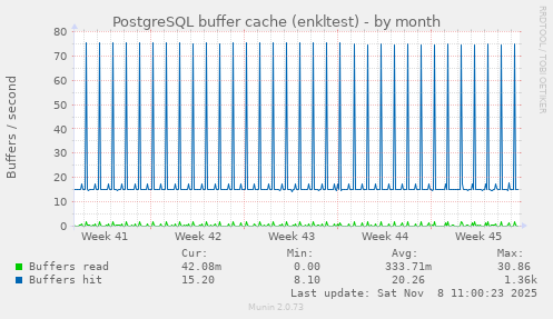 PostgreSQL buffer cache (enkltest)
