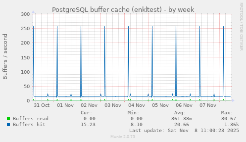 PostgreSQL buffer cache (enkltest)