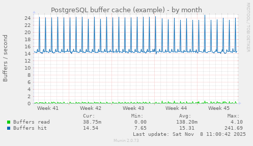 PostgreSQL buffer cache (example)