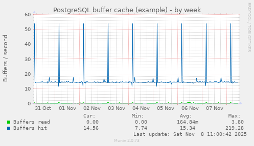 PostgreSQL buffer cache (example)