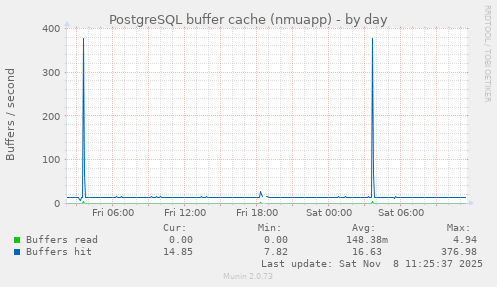 PostgreSQL buffer cache (nmuapp)