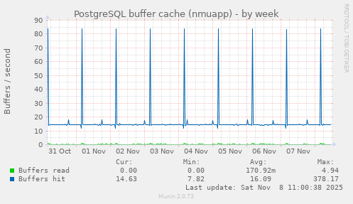 PostgreSQL buffer cache (nmuapp)