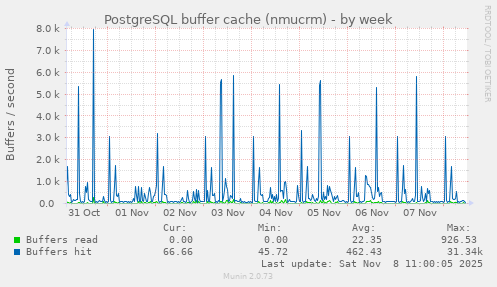 PostgreSQL buffer cache (nmucrm)