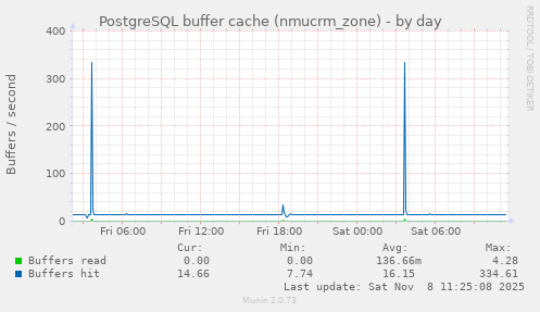 PostgreSQL buffer cache (nmucrm_zone)