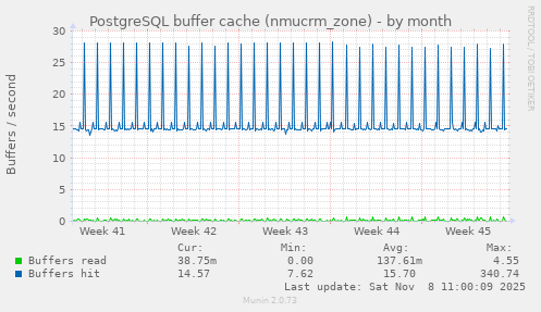 PostgreSQL buffer cache (nmucrm_zone)