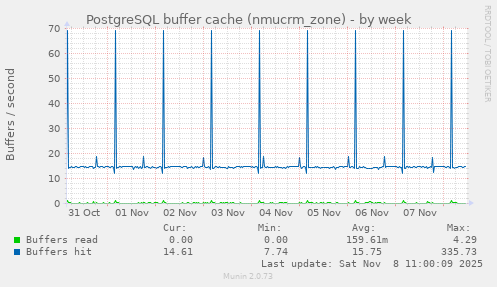 PostgreSQL buffer cache (nmucrm_zone)