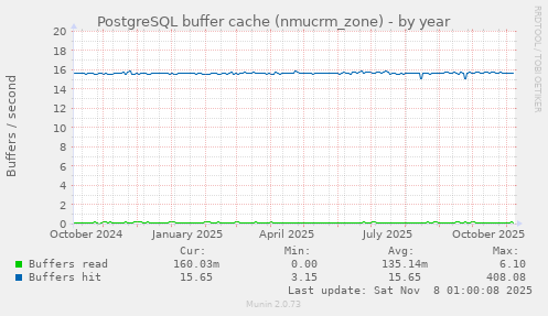 PostgreSQL buffer cache (nmucrm_zone)