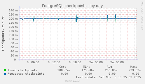 PostgreSQL checkpoints