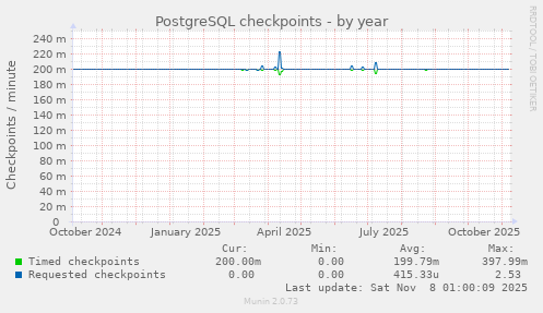 PostgreSQL checkpoints