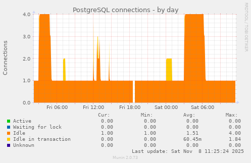 PostgreSQL connections