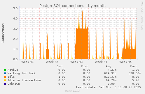 PostgreSQL connections
