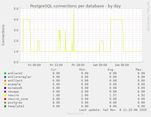 PostgreSQL connections per database