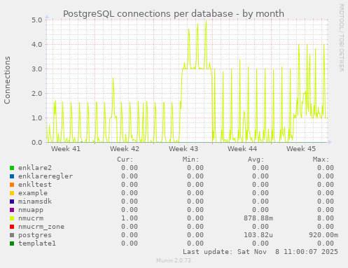 PostgreSQL connections per database