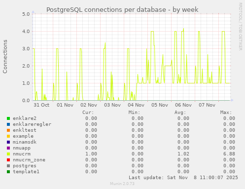 PostgreSQL connections per database