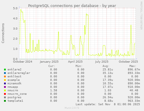 PostgreSQL connections per database