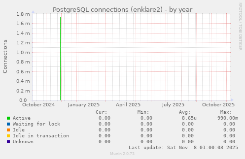 PostgreSQL connections (enklare2)