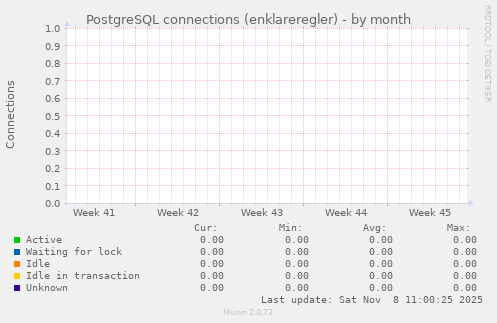 PostgreSQL connections (enklareregler)