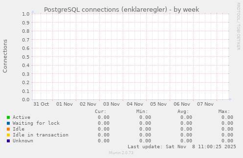 PostgreSQL connections (enklareregler)