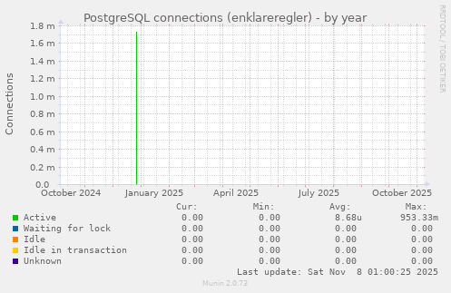 PostgreSQL connections (enklareregler)