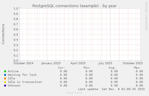 PostgreSQL connections (example)