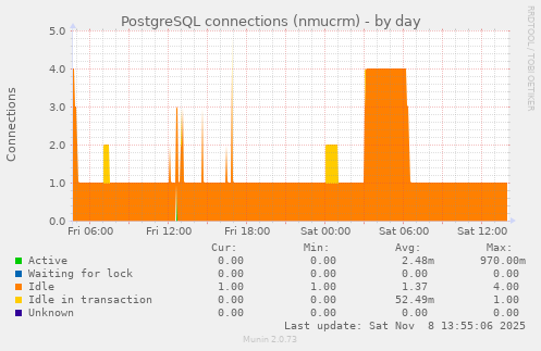 PostgreSQL connections (nmucrm)