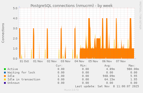 PostgreSQL connections (nmucrm)