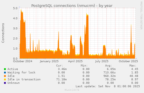 PostgreSQL connections (nmucrm)