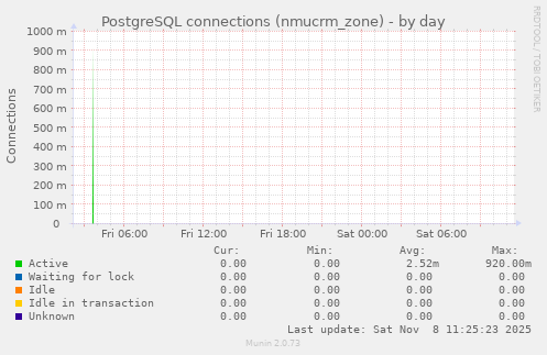 PostgreSQL connections (nmucrm_zone)