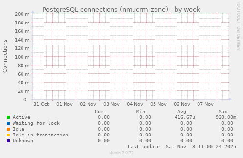 PostgreSQL connections (nmucrm_zone)