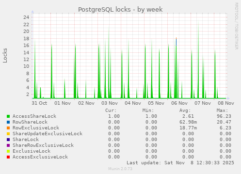 PostgreSQL locks