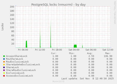 PostgreSQL locks (nmucrm)