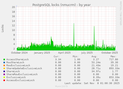PostgreSQL locks (nmucrm)