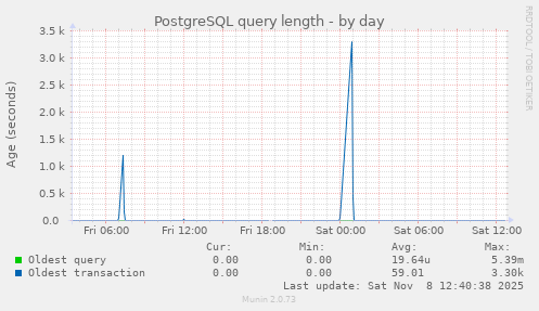 PostgreSQL query length