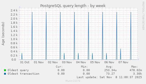 PostgreSQL query length