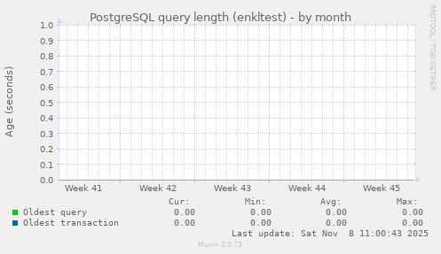 PostgreSQL query length (enkltest)