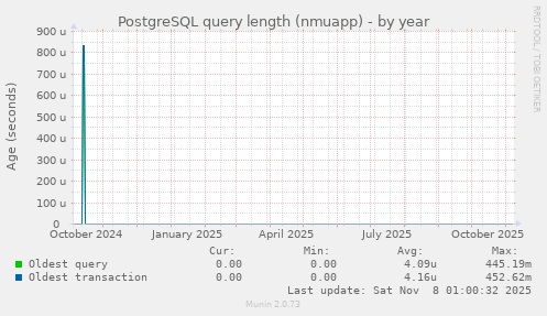 PostgreSQL query length (nmuapp)