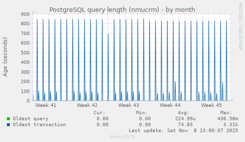 PostgreSQL query length (nmucrm)