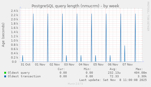 PostgreSQL query length (nmucrm)
