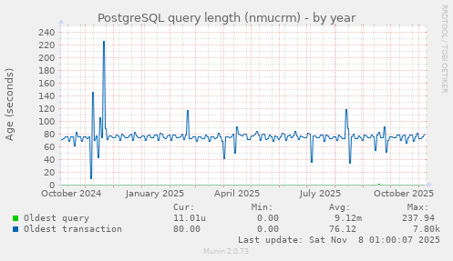 PostgreSQL query length (nmucrm)