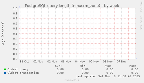PostgreSQL query length (nmucrm_zone)