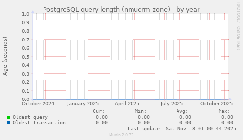 PostgreSQL query length (nmucrm_zone)